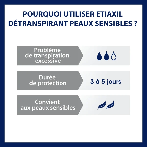 ETIAXIL Roll On Traitement Transpiration Excessive Peaux Sensibles